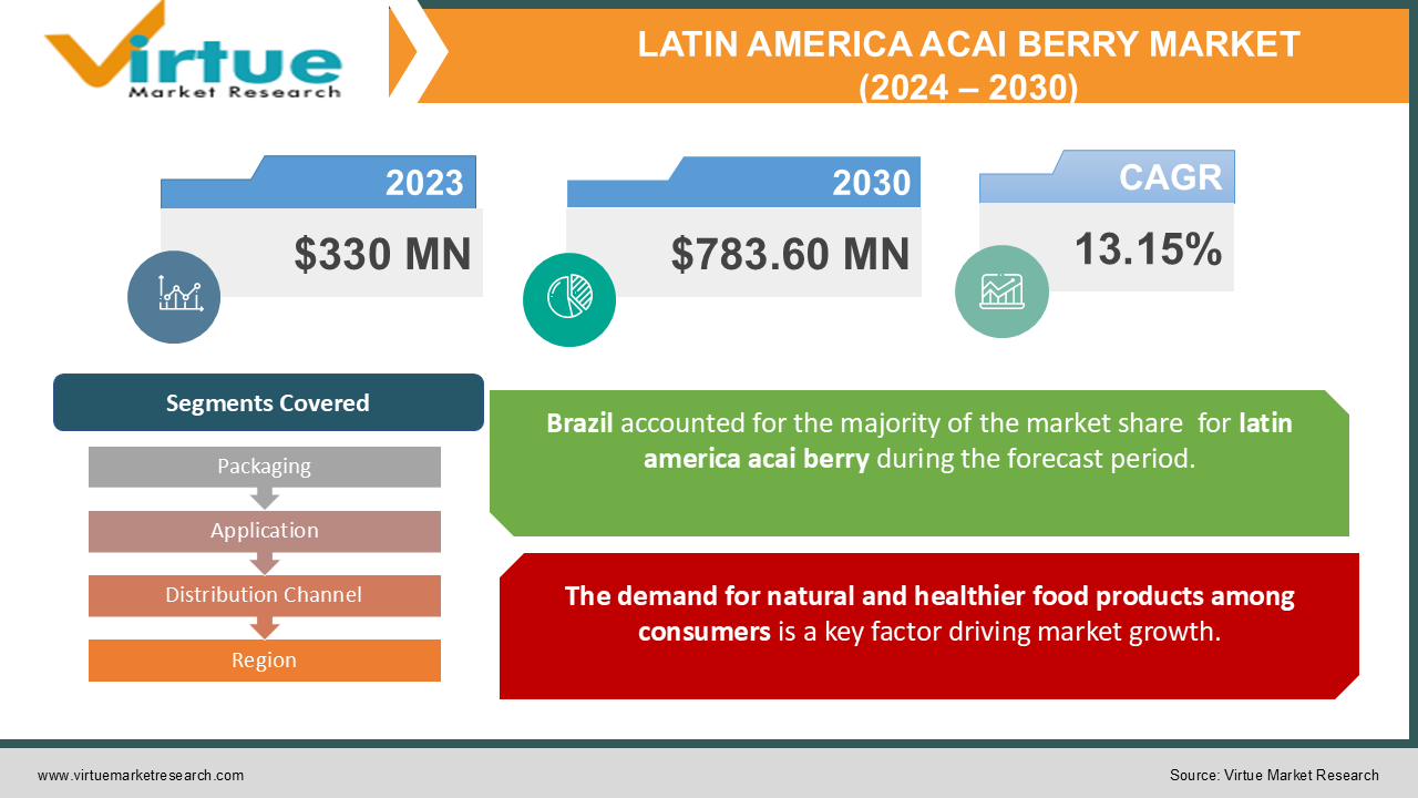 LATIN AMERICA ACAI BERRY MARKET 